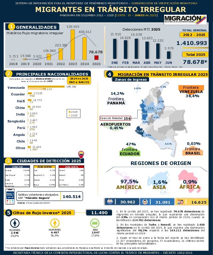 Portada de Reporte Migrantes en Tránsito Irregular 31 Mar 2025