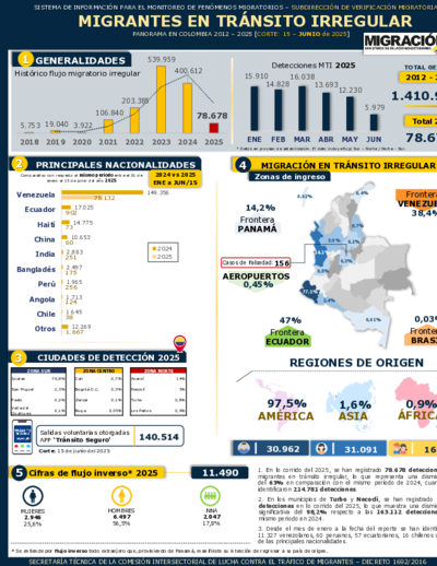 Reporte Migrantes en Tránsito Irregular 30 Abr 2025