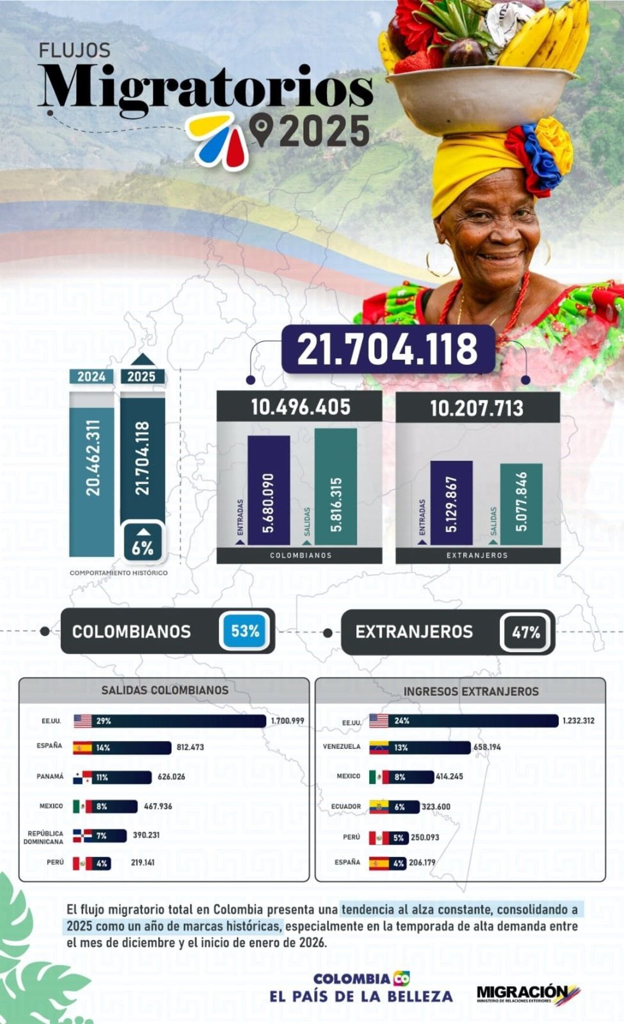 Informe de Flujos migratorios del 2025