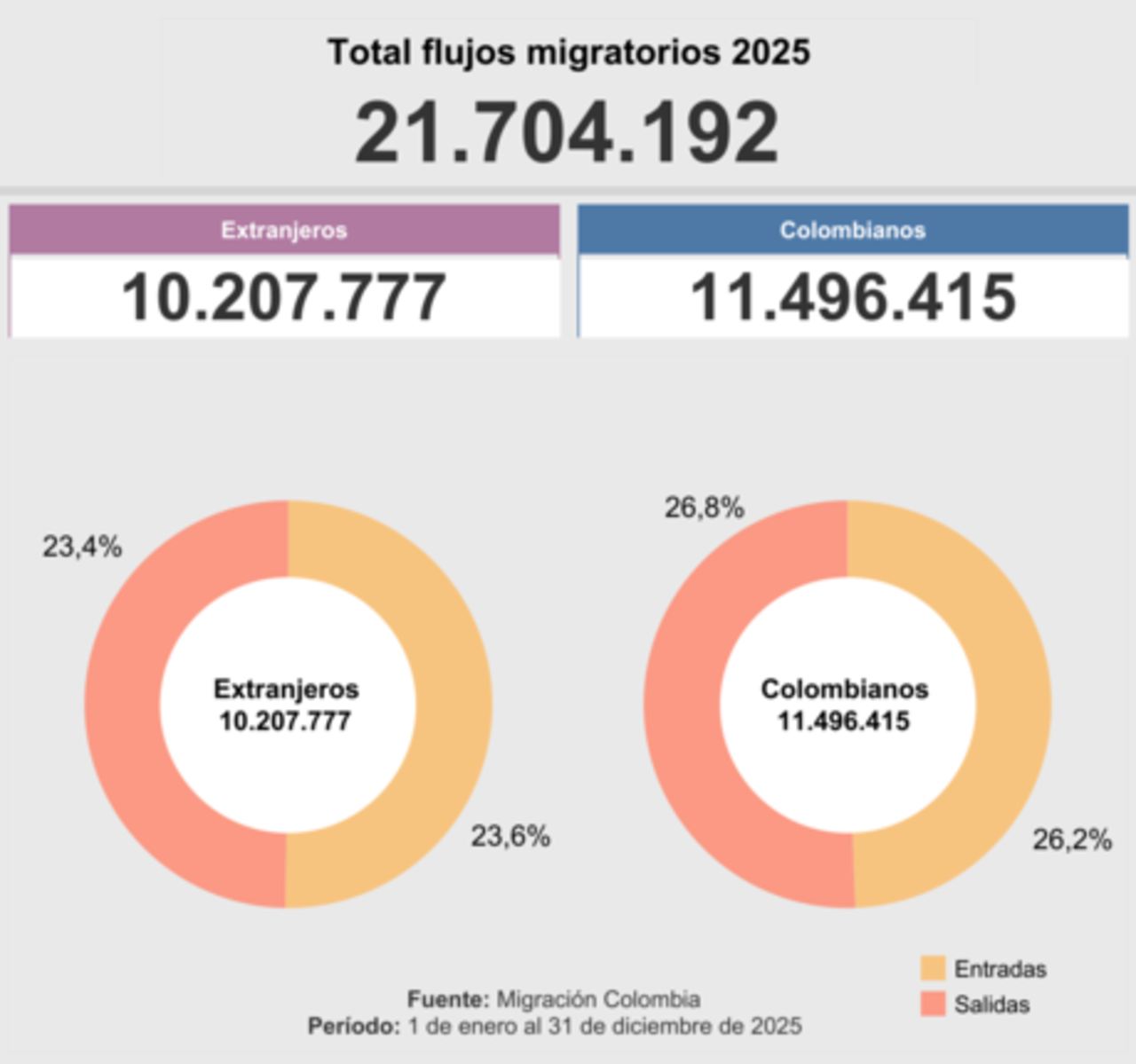Infografía de Migración Colombia que muestra un total de 21.704.192 flujos migratorios en 2025. Se divide en 11.496.415 flujos de colombianos y 10.207.777 de extranjeros, con un equilibrio cercano al 50% entre entradas y salidas para ambos grupos.