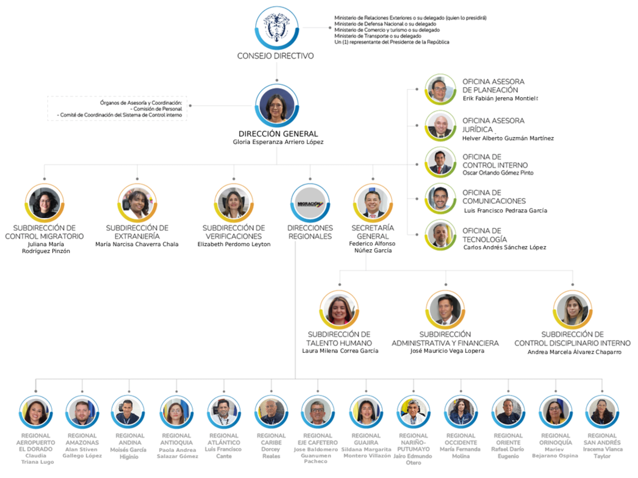 Organigrama institucional de Migración Colombia. En la parte superior se ubica el Consejo Directivo, integrado por representantes del Ministerio de Relaciones Exteriores (quien lo preside) y sus delegados, el Ministerio de Defensa Nacional, el Ministerio de Comercio, Industria y Turismo, el Ministerio de Transporte y un (1) representante del Presidente de la República. De este consejo depende la Dirección General, a cargo de Gloria Esperanza Arriero López, apoyada por los órganos de asesoría y coordinación: Comisión de Personal y Comité de Coordinación del Sistema de Control Interno.  De la Dirección General dependen las siguientes dependencias centrales: Oficina Asesora de Planeación (Erik Fabián Jerena Montiel), Oficina Asesora Jurídica (Helver Alberto Guzmán Martínez), Oficina de Control Interno (Oscar Orlando Gómez Pinto), Oficina de Comunicaciones (Luis Francisco Pedraza García) y Oficina de Tecnología (Carlos Andrés Sánchez López). También se encuentran la Subdirección de Control Migratorio (Juliana María Rodríguez Pinzón), la Subdirección de Extranjería (María Narcisa Chaverra Chala), la Subdirección de Verificaciones (Elizabeth Perdomo Leyton), la Dirección de Regionales y la Secretaría General (Federico Alfonso Núñez García).  De la Secretaría General se desprenden: la Subdirección de Talento Humano (Laura Milena Correa García), la Subdirección Administrativa y Financiera (José Mauricio Vega Lopera) y la Subdirección de Control Disciplinario Interno (Andrea Marcela Álvarez Chaparro).  De la Dirección de Regionales dependen las siguientes direcciones regionales: Aeropuerto El Dorado (Claudia Triana Lugo); Amazonas (Alan Stiven Gallego López); Andina (Moisés García Higinio); Antioquia (Paola Andrea Salazar Gómez); Atlántico (Luis Francisco Cante); Caribe (Dorcey Reales); Eje Cafetero (José Baldomero Guanumen Pacheco); Guajira (Sildana Margarita Montero Villazón); Nariño–Putumayo (Jairo Edmundo Otero); Occidente (María Fernanda Molina); Oriente (Rafael Darío Eugenio); Orinoquía (Mariev Bejarano Ospina) y San Andrés (Iracema Vianca Taylor).