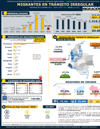 Reporte Migrantes en Tránsito Irregular 31 May 2025