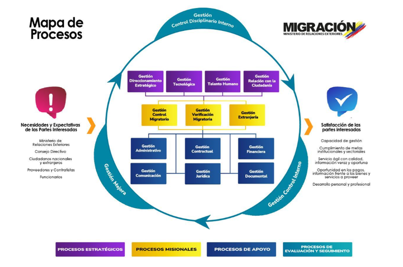 Diagrama del "Mapa de Procesos" de Migración Colombia, entidad adscrita al Ministerio de Relaciones Exteriores. El diagrama ilustra el flujo de trabajo organizacional mediante un modelo de entradas, procesos centrales y salidas.  A la extrema izquierda, un icono rojo con un signo de admiración representa las "Entradas", tituladas "Necesidades y Expectativas de las Partes Interesadas". Debajo se listan los actores: Ministerio de Relaciones Exteriores, Consejo Directivo, Ciudadanos nacionales y extranjeros, Proveedores y Contratistas, y Funcionarios. Una flecha naranja apunta de esta lista hacia el sistema central de procesos.  El núcleo del diagrama es un gran ciclo de mejora continua rodeado por flechas gruesas de color azul cian que forman un círculo. Estas flechas externas representan los "Procesos de Evaluación y Seguimiento", y están etiquetadas en el ciclo como: "Gestión Control Disciplinario Interno" (parte superior), "Gestión Control Interno" (lado derecho) y "Gestión Mejora" (lado izquierdo).  Dentro de este ciclo azul cian, se organizan tres niveles de cajas de procesos, clasificadas por color según una leyenda en la parte inferior de la imagen: 1. Parte superior (Cajas moradas - Procesos Estratégicos): Cuatro cajas horizontales tituladas "Gestión Direccionamiento Estratégico", "Gestión Tecnológica", "Gestión Talento Humano" y "Gestión Relación con la Ciudadanía". 2. Parte media (Cajas amarillas - Procesos Misionales): Tres cajas horizontales tituladas "Gestión Control Migratorio", "Gestión Verificación Migratoria" y "Gestión Extranjería". 3. Parte inferior (Cajas azul oscuro - Procesos de Apoyo): Seis cajas organizadas en dos filas. La fila superior contiene "Gestión Administrativo", "Gestión Contractual", "Gestión Financiera". La fila inferior contiene "Gestión Comunicación", "Gestión Jurídica", "Gestión Documental".  Una flecha naranja sale del lado derecho de este sistema central y apunta hacia la extrema derecha, donde un icono azul con un signo de verificación representa las "Salidas", tituladas "Satisfacción de las partes interesadas". Debajo se listan los resultados obtenidos: Capacidad de gestión, Cumplimiento de metas institucionales y sectoriales, Servicio ágil con calidad (información veraz y oportuna), Oportunidad en los pagos (información frente a los bienes y servicios a proveer), y Desarrollo personal y profesional.  En la parte inferior central del diagrama hay una barra de leyenda que confirma el código de colores: Morado para Procesos Estratégicos, Amarillo para Procesos Misionales, Azul oscuro para Procesos de Apoyo, y Cian para Procesos de Evaluación y Seguimiento.