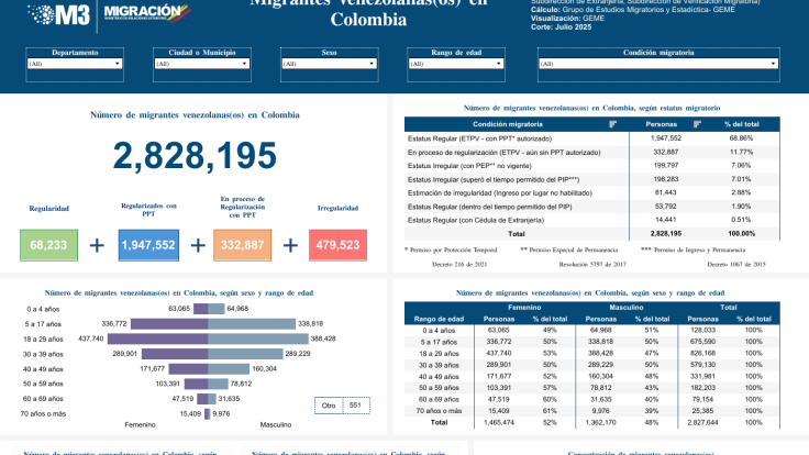 Migrantes venezolanos en Colombia