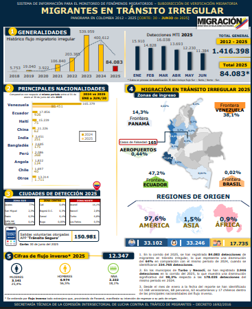 Reporte Migrantes en Tránsito Irregular 30 Jun 2025